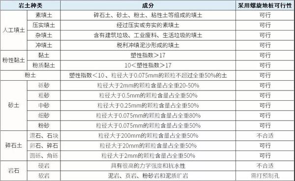 昌都双叶片螺旋地桩产品适用环境